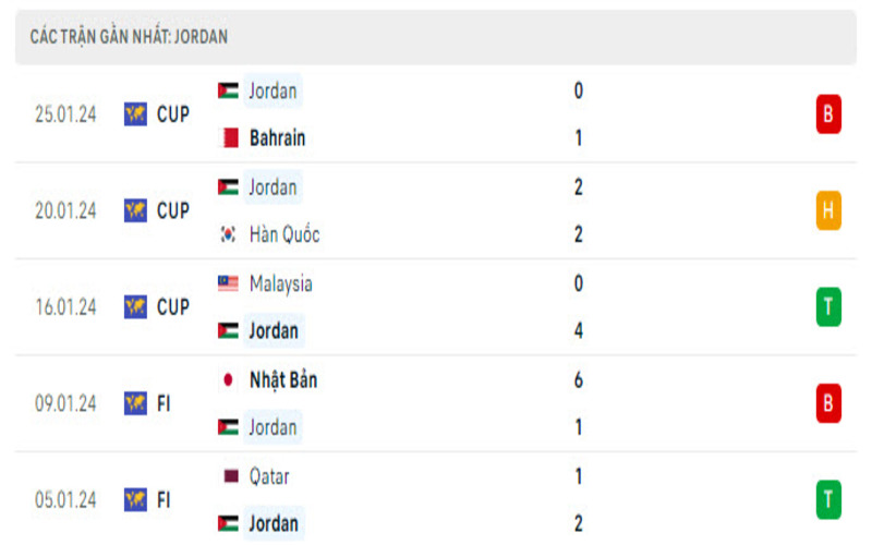 Phong độ đội Jordan