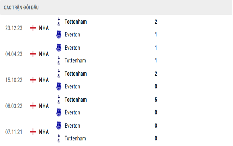 Lịch sử đối đầu Everton vs Tottenham Hotspur