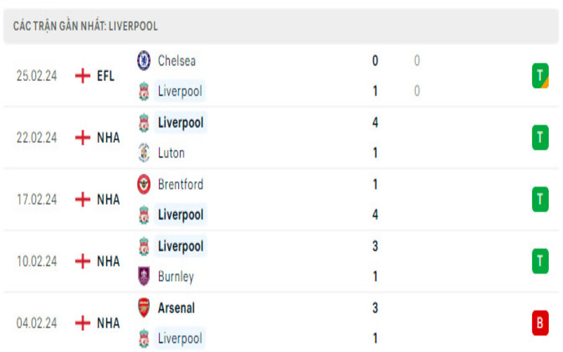 Phong độ Liverpool