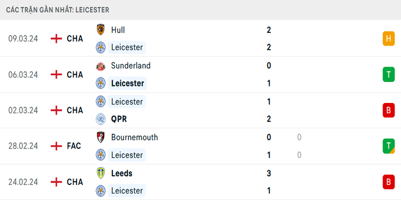 Phong độ Leicester