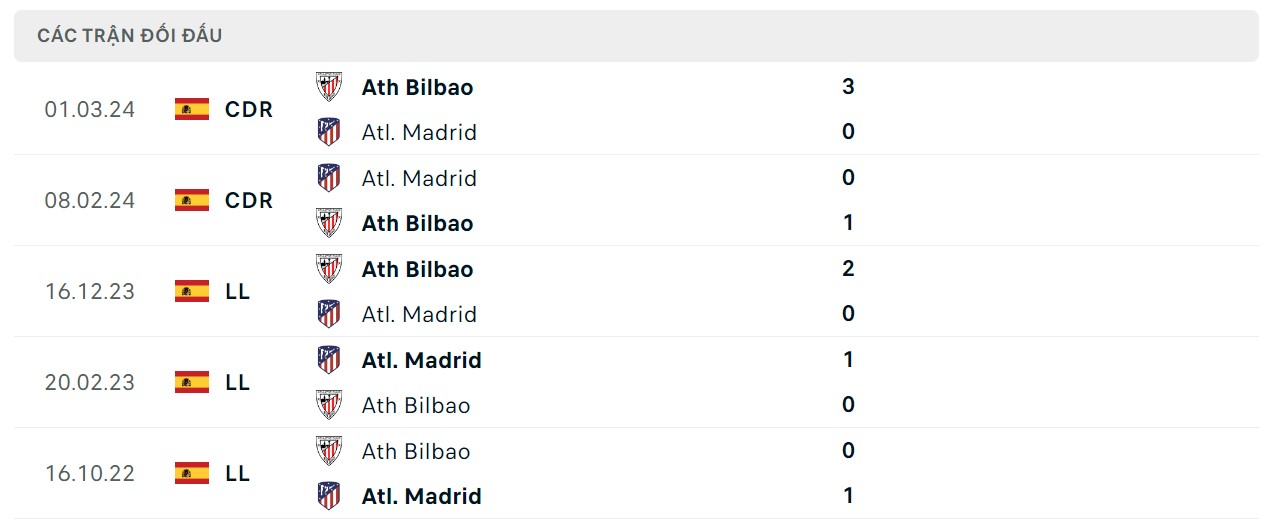 Thành tích đối đầu Atl. Madrid vs Ath Bilbao