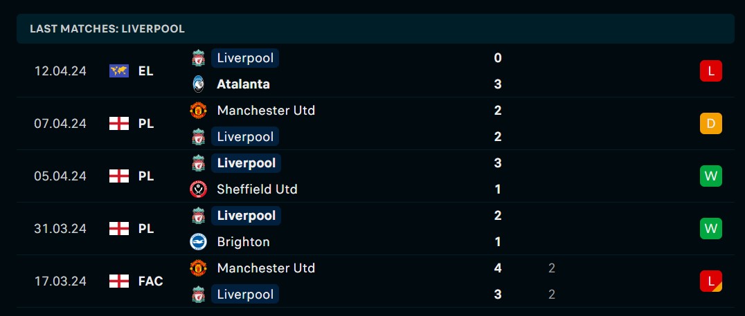 Phong độ thi đấu gần đây của Liverpool
